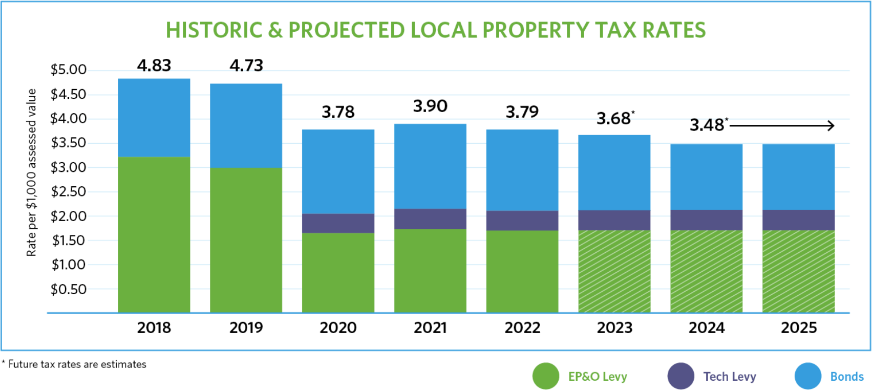 historic and projected local property tax rates