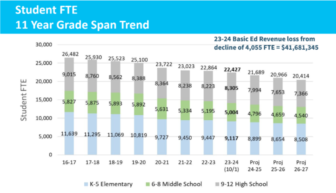 student FTE bar chart